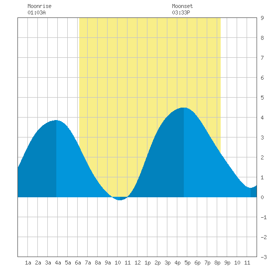 Reaves Point tide chart for Saturday, July 19, 2025