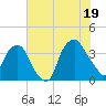Reaves Point tide chart for Saturday, July 19, 2025