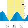 Reaves Point tide chart for Tuesday, July 1, 2025