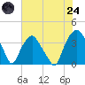 Reaves Point tide chart for Thursday, July 24, 2025