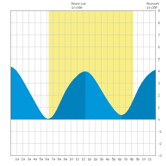 Reaves Point tide chart for Monday, July 28, 2025