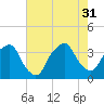 Reaves Point tide chart for Thursday, July 31, 2025