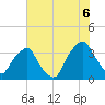 Reaves Point tide chart for Sunday, July 6, 2025