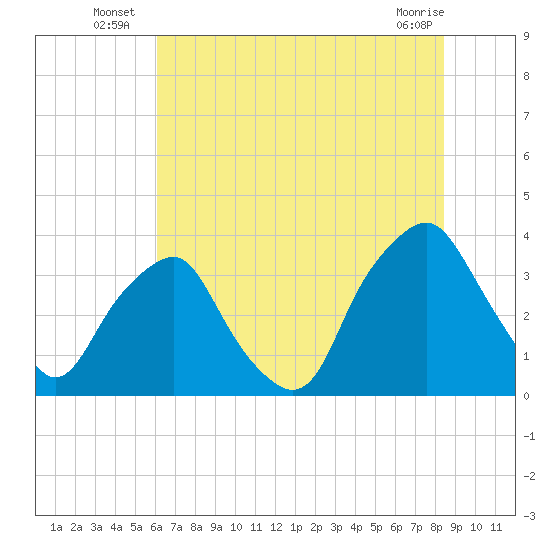 Reaves Point tide chart for Monday, July 7, 2025