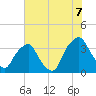 Reaves Point tide chart for Monday, July 7, 2025