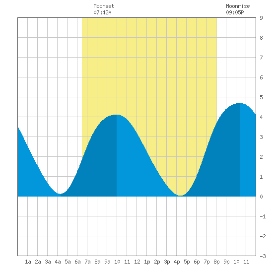 Reaves Point tide chart for Sunday, August 10, 2025