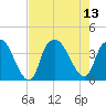 Reaves Point tide chart for Wednesday, August 13, 2025