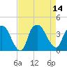 Reaves Point tide chart for Thursday, August 14, 2025