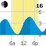 Reaves Point tide chart for Saturday, August 16, 2025