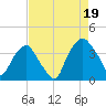 Reaves Point tide chart for Tuesday, August 19, 2025