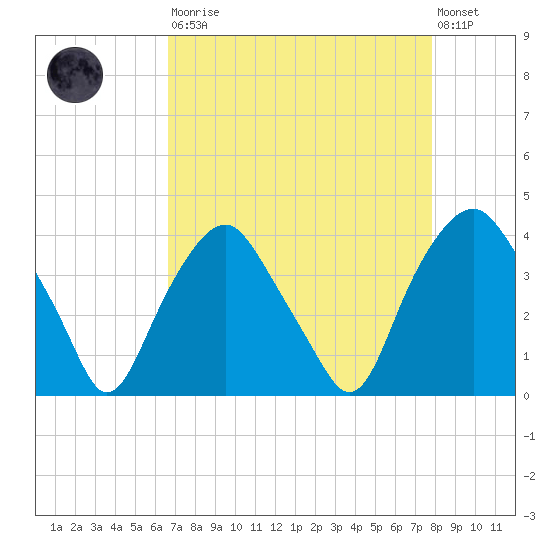 Reaves Point tide chart for Saturday, August 23, 2025