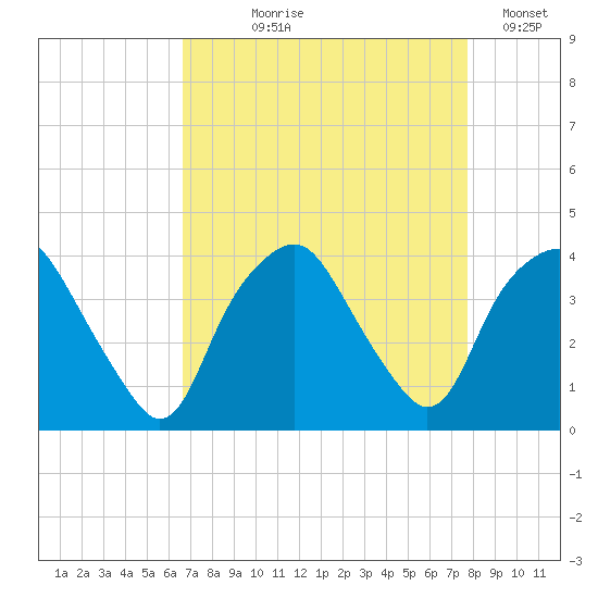 Reaves Point tide chart for Tuesday, August 26, 2025