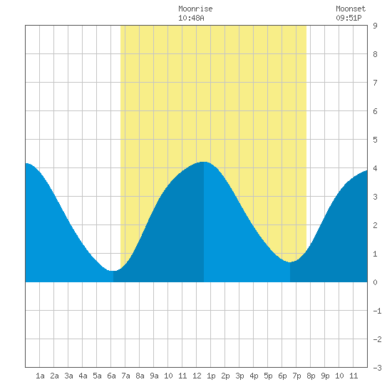 Reaves Point tide chart for Wednesday, August 27, 2025
