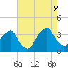 Reaves Point tide chart for Saturday, August 2, 2025