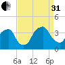 Reaves Point tide chart for Sunday, August 31, 2025