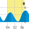 Reaves Point tide chart for Friday, August 8, 2025
