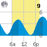 Reaves Point tide chart for Saturday, August 9, 2025