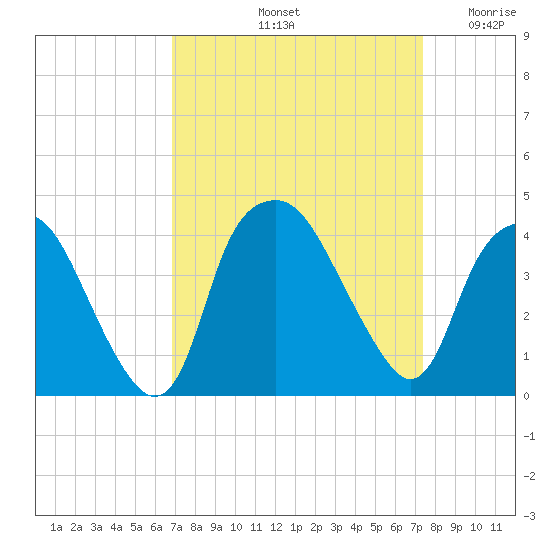 Reaves Point tide chart for Thursday, September 11, 2025