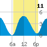 Reaves Point tide chart for Thursday, September 11, 2025
