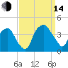 Reaves Point tide chart for Sunday, September 14, 2025