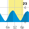 Reaves Point tide chart for Tuesday, September 23, 2025