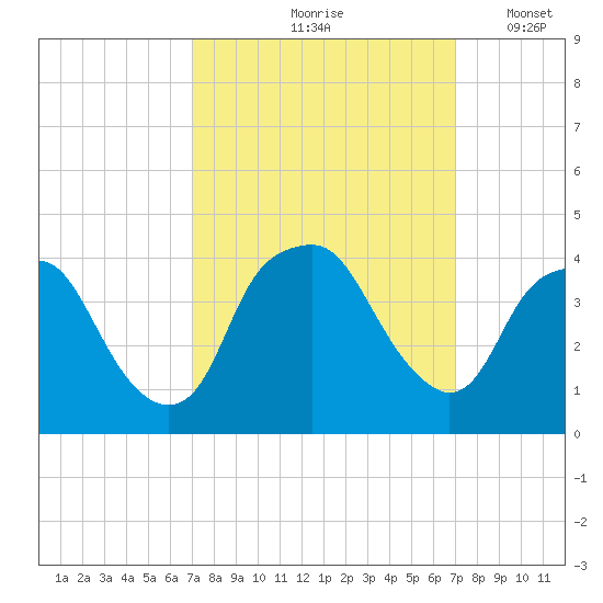 Reaves Point tide chart for Friday, September 26, 2025