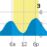 Reaves Point tide chart for Wednesday, September 3, 2025