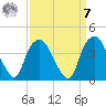 Reaves Point tide chart for Sunday, September 7, 2025