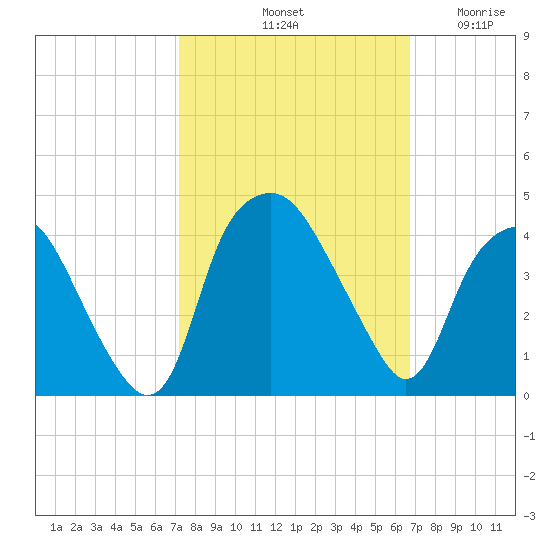 Reaves Point tide chart for Friday, October 10, 2025
