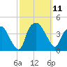 Reaves Point tide chart for Saturday, October 11, 2025