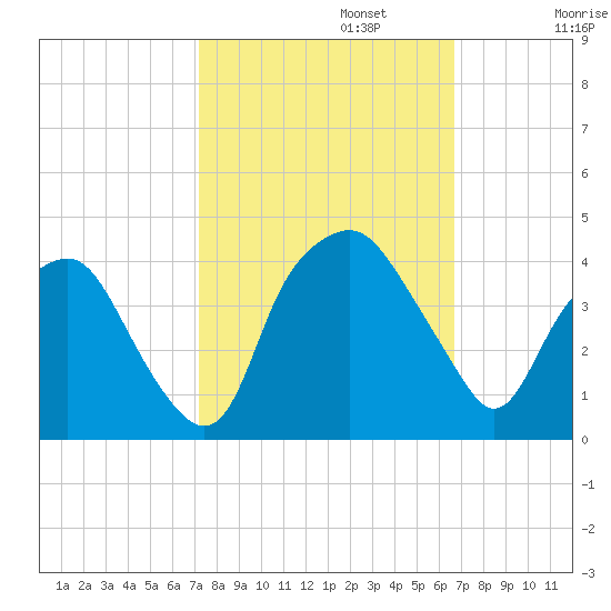 Reaves Point tide chart for Sunday, October 12, 2025