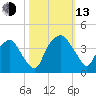 Reaves Point tide chart for Monday, October 13, 2025