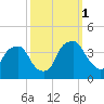 Reaves Point tide chart for Wednesday, October 1, 2025