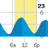 Reaves Point tide chart for Thursday, October 23, 2025