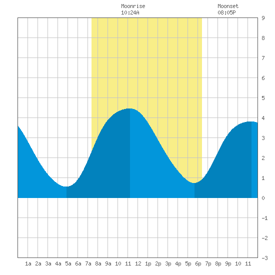 Reaves Point tide chart for Friday, October 24, 2025