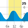 Reaves Point tide chart for Saturday, October 25, 2025