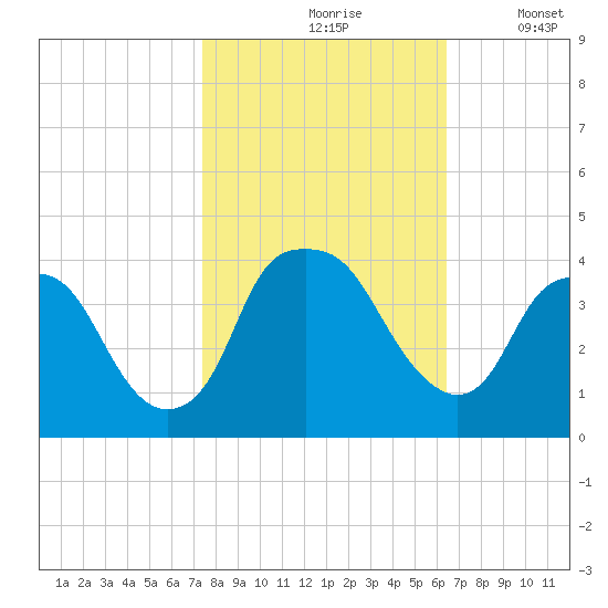 Reaves Point tide chart for Sunday, October 26, 2025
