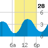 Reaves Point tide chart for Tuesday, October 28, 2025