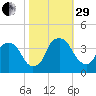 Reaves Point tide chart for Wednesday, October 29, 2025