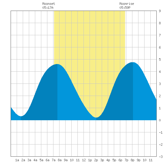 Reaves Point tide chart for Sunday, October 5, 2025