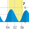 Reaves Point tide chart for Tuesday, October 7, 2025