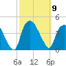 Reaves Point tide chart for Thursday, October 9, 2025