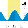 Reaves Point tide chart for Monday, November 10, 2025