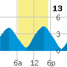 Reaves Point tide chart for Thursday, November 13, 2025