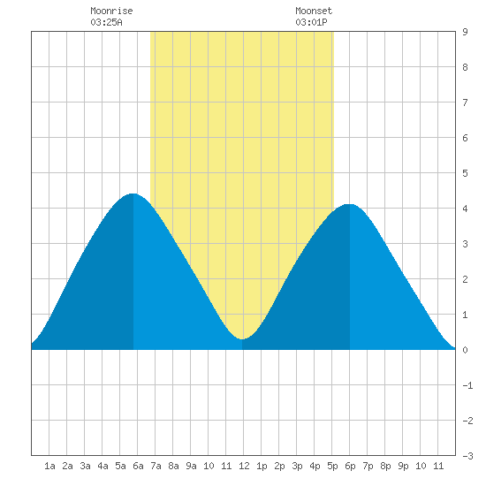 Reaves Point tide chart for Sunday, November 16, 2025
