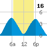 Reaves Point tide chart for Sunday, November 16, 2025