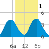 Reaves Point tide chart for Saturday, November 1, 2025