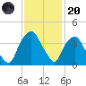 Reaves Point tide chart for Thursday, November 20, 2025