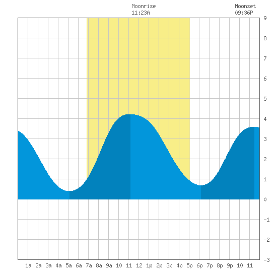 Reaves Point tide chart for Tuesday, November 25, 2025
