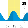 Reaves Point tide chart for Tuesday, November 25, 2025